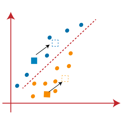 Align data points with nearest cluster's centroid